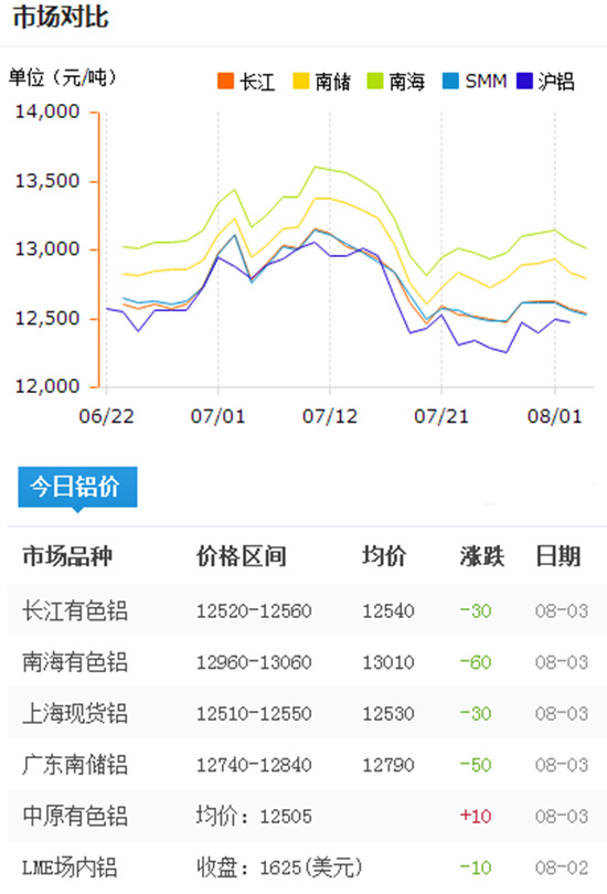 今日鋁價2016-8-3