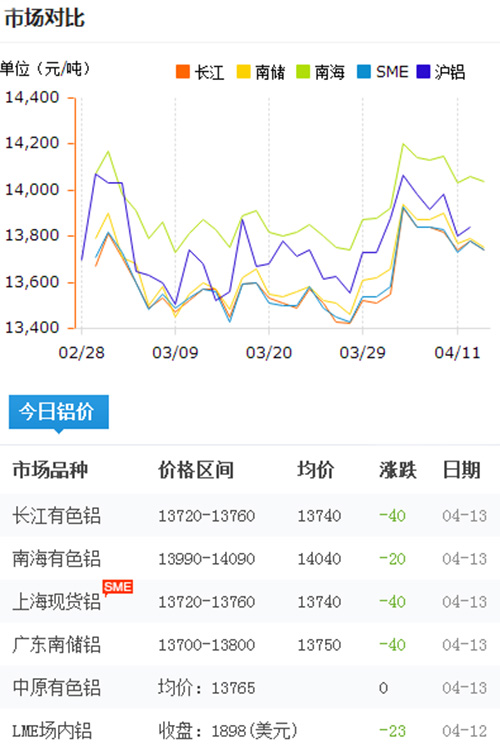 鋁錠價(jià)格今日鋁價(jià)2017-4-13