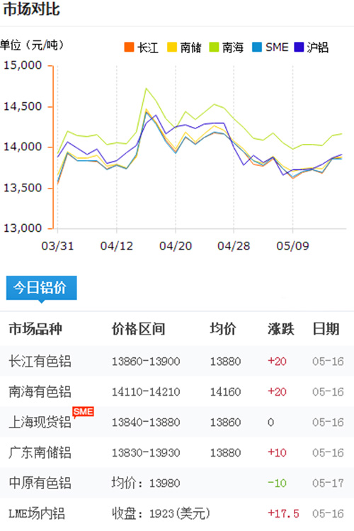 鋁錠價格今日鋁價2017-5-16