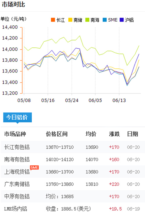 鋁錠價格今日鋁價2017-6-20