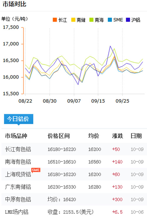 鋁錠價格今日鋁價2017-10-9