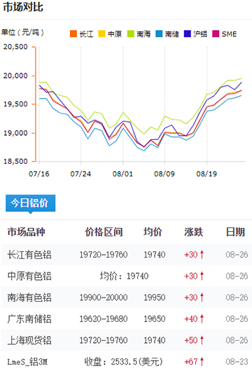 鋁錠價(jià)格今日鋁價(jià)08-24.jpg