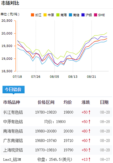 鋁錠價(jià)格今日鋁價(jià)08-28.jpg