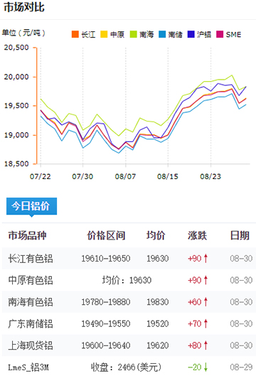 鋁錠價(jià)格今日鋁價(jià)08-29.jpg